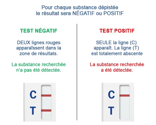 Test urinaire multi-drogues 12 en 1 évolutif - NarcoCheck – Image 4